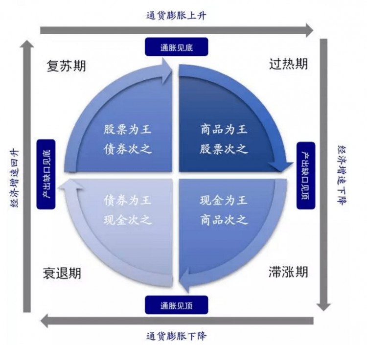 怎樣賺到周期性的錢：認(rèn)識(shí)和判斷周期(一)