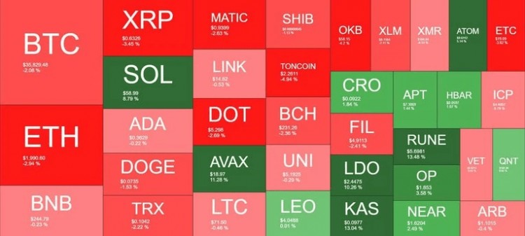 SOL、AVAX 違反市場情緒，BTC 跌至每周低點(diǎn)