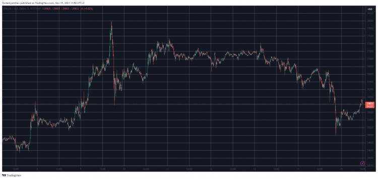 SOL、AVAX 違反市場情緒，BTC 跌至每周低點(市場觀察)