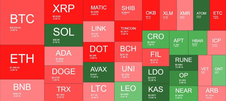 SOL、AVAX 違反市場(chǎng)情緒，BTC 跌至每周低點(diǎn)(市場(chǎng)觀察)