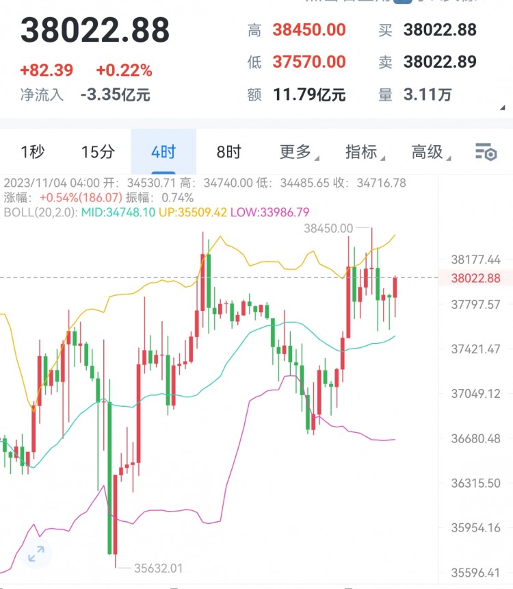 [穩(wěn)健王老余]午夜沒有下去這會又震蕩上來38000手上38400空單全部離