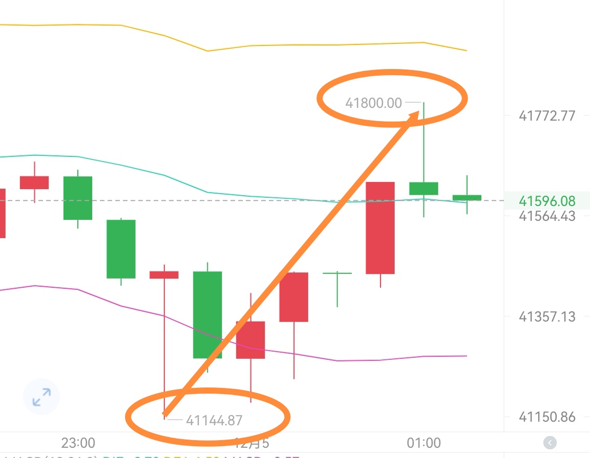 [穩(wěn)健王老余]比特幣41400多41200補(bǔ)多，深夜41800分次減倉(cāng)！