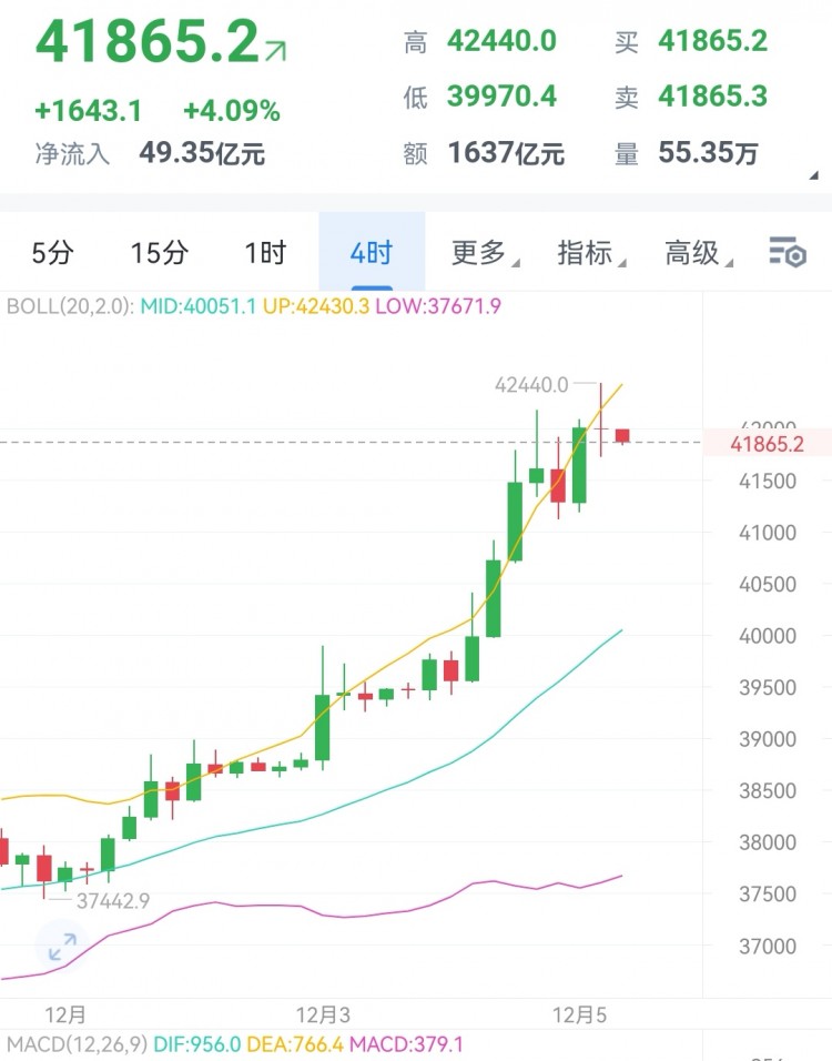 [財(cái)經(jīng)大晟]餅子昨日強(qiáng)勢(shì)沖高,輕松突破4000關(guān)口后