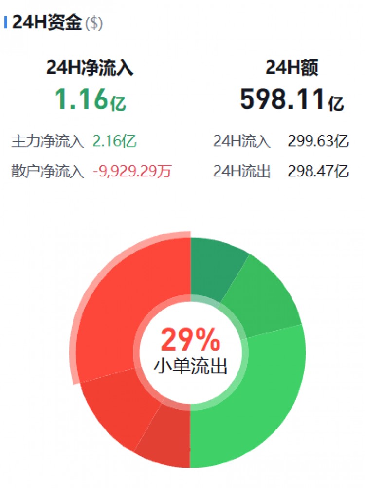 [幣圈資金流向觀察員]主流幣資金流向監(jiān)控（12.05早）