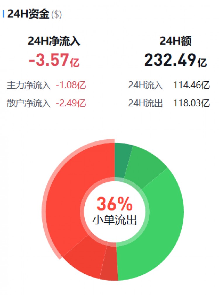 [幣圈資金流向觀察員]主流幣資金流向監(jiān)控（12.05早）