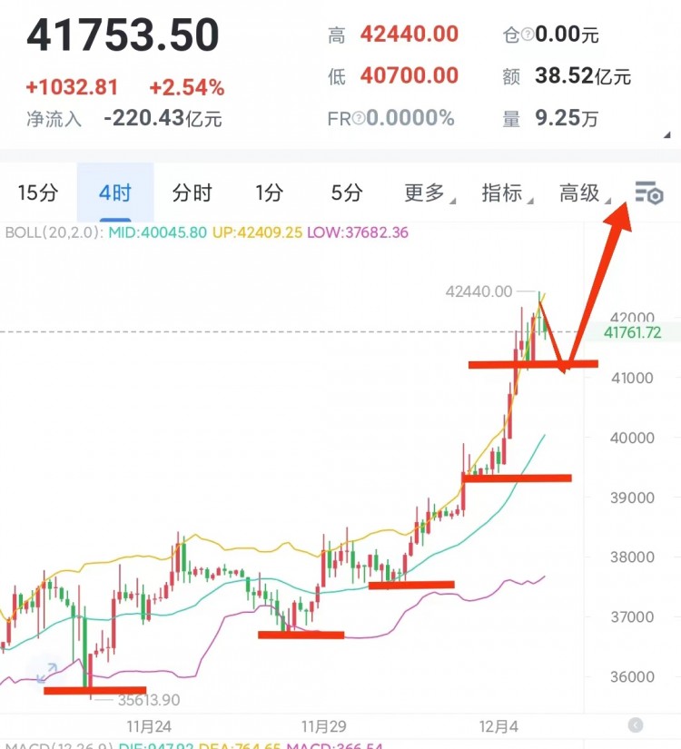 [穩(wěn)健王老余]不恐高不猜頂，比特幣日內(nèi)41400這兒再次多！