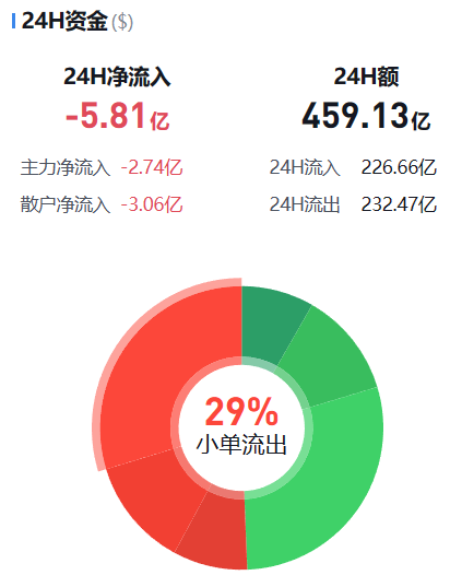 [幣圈資金流向觀察員]主流幣資金流向監(jiān)控（12.05晚）