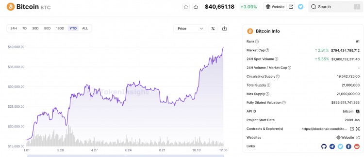 比特幣升至 40,000 超過美元，研究預(yù)測明年的價格會超過 100,000 美元