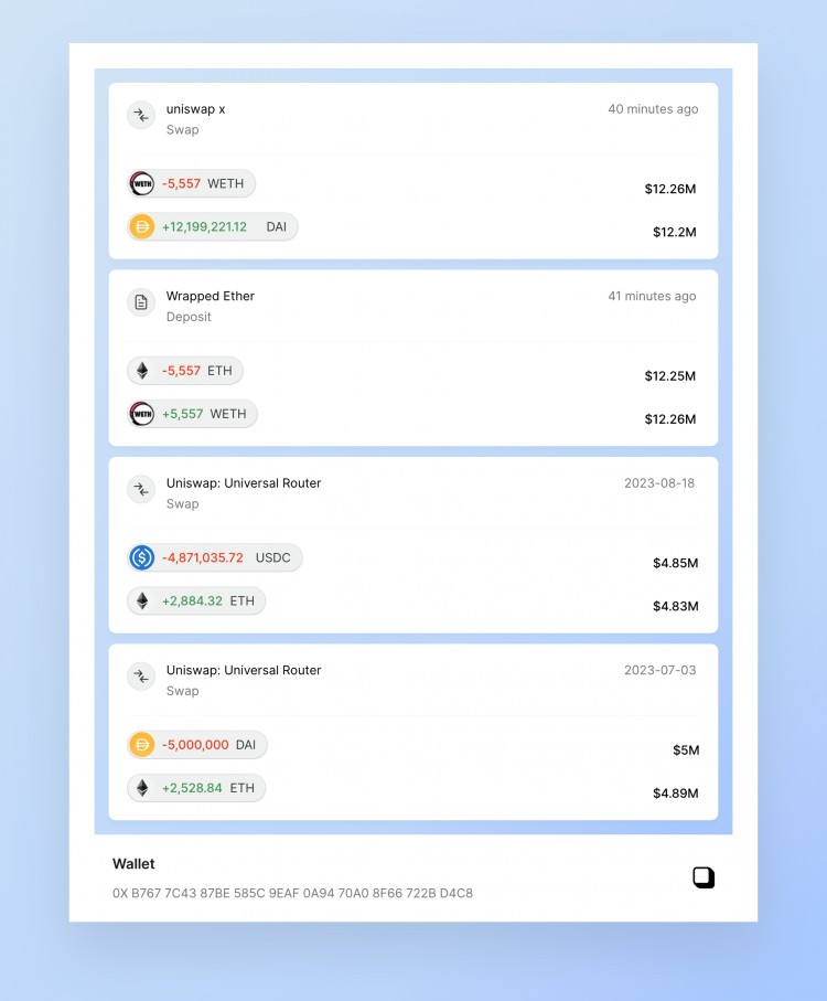 一鯨魚(yú)下跌中于鏈上出售 557 ETH 換成 1,220 萬(wàn)