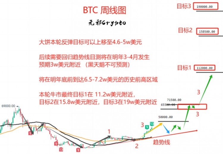 BTC更新本輪反彈目標(biāo)