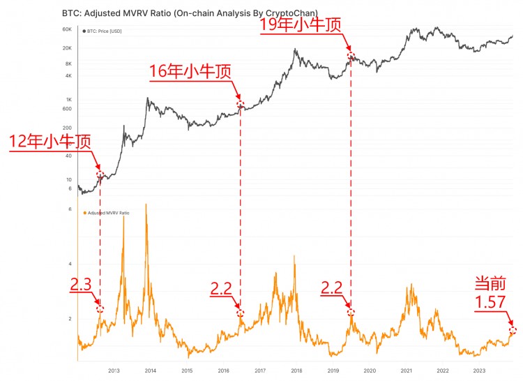 12年BTC小牛頂,該鏈上指標(biāo)最高到2