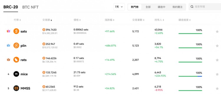 銘文賽道暴富神話火爆！270天翻了8400倍的萬倍神幣ORDI是什么？未來的潛力是不可估量的！