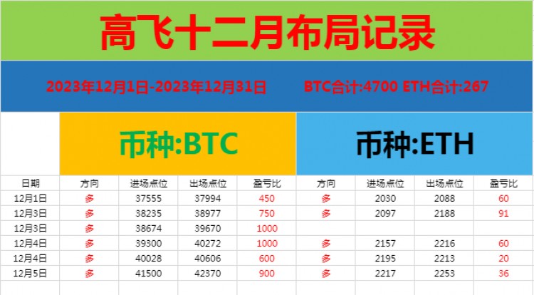[高飛論幣]今日幣價如期上漲,最高也是來到42500附近