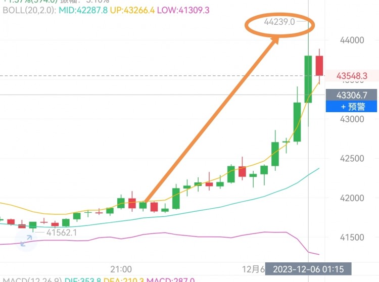 [任逍遙]大暴漲，無法想象。