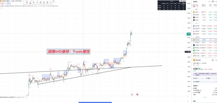 [Trade理性_]大盤分析:目前行情,不斷上升,可以確定的是牛市一定到來(lái)了
