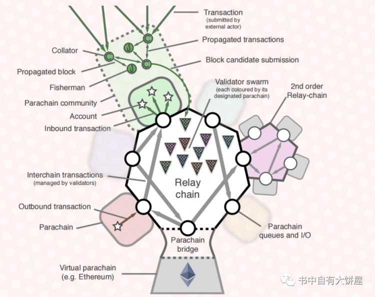 波卡DOT為什么最有可能成為區(qū)塊鏈3.0？