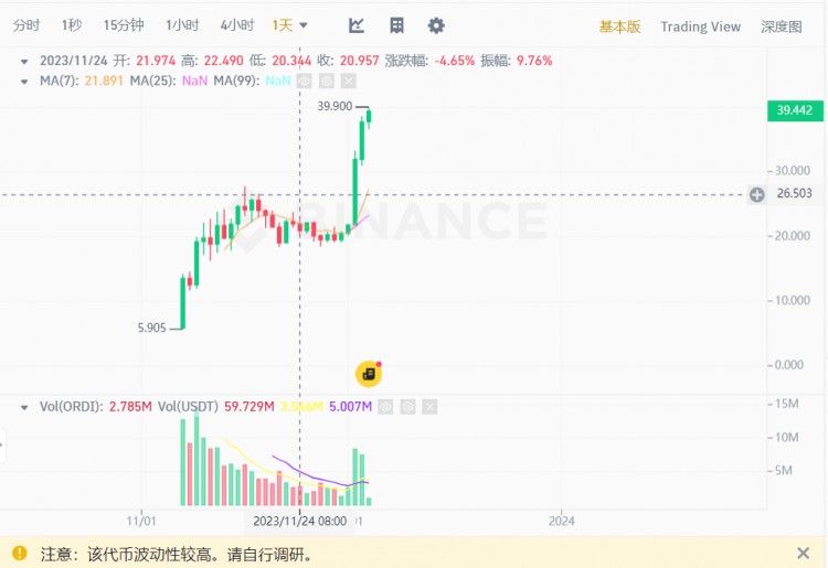 ordi算是這個(gè)月的主角之一,敢信,核心的小伙伴從第一波利好