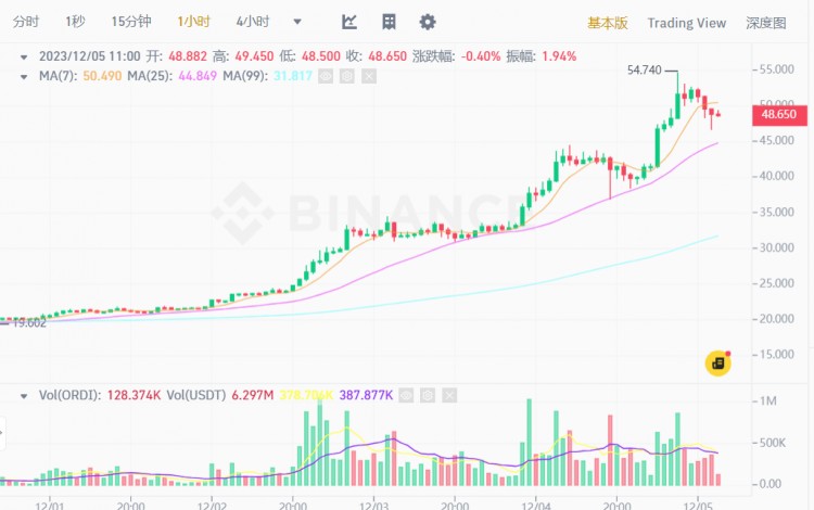 比特幣上漲瘋狂 ORDI 代幣創(chuàng)下歷史新高，一個月內(nèi)上漲 在比特幣上漲的基礎(chǔ)上，549% Ordin