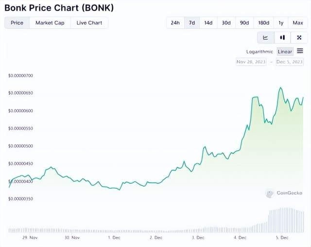 隨著 Solana 上漲放緩，BONK大幅上漲：走勢背后的原因是什么？