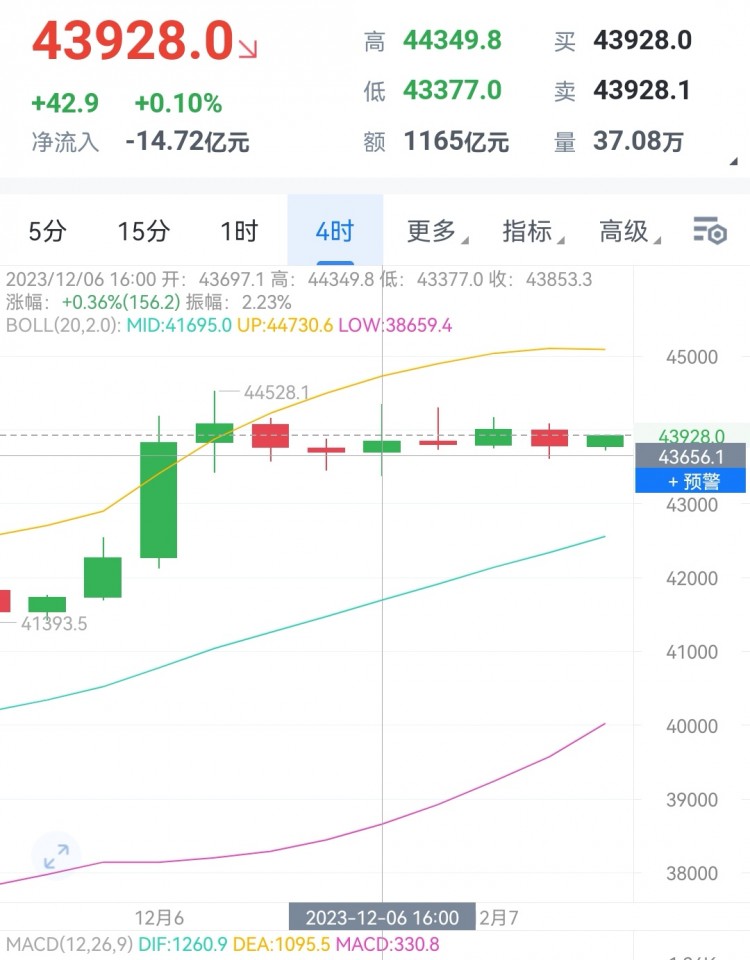 [財(cái)經(jīng)大晟]餅子昨日行情呈震蕩態(tài)勢