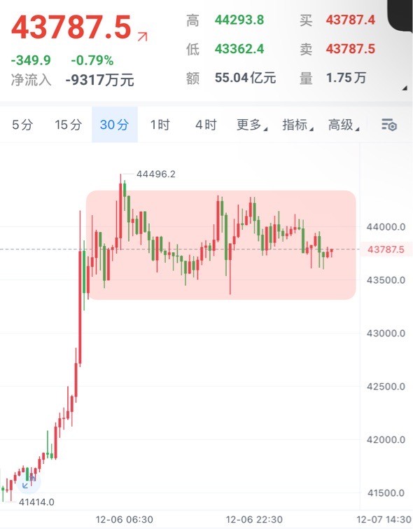 [段辰北]12.7早盤大餅思路解析