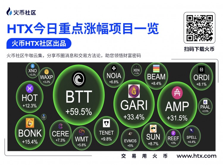 [幣圈交易員阿華]火幣平臺日漲幅幣種榜單
