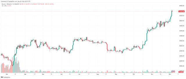 12 月 5 日：比特幣（BTC）創(chuàng)下 19 月度新高，山寨幣反彈