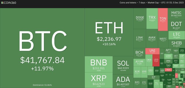 12 月 5 日：比特幣（BTC）創(chuàng)下 19 月度新高，山寨幣反彈