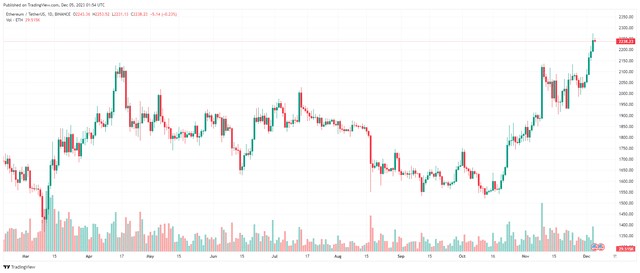 12 月 5 日：比特幣（BTC）創(chuàng)下 19 月度新高，山寨幣反彈