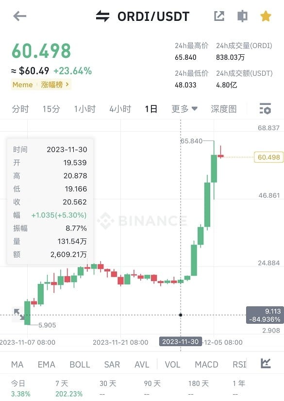 BRC20龍頭ORDI6日漲幅超過229%，還能追嗎？