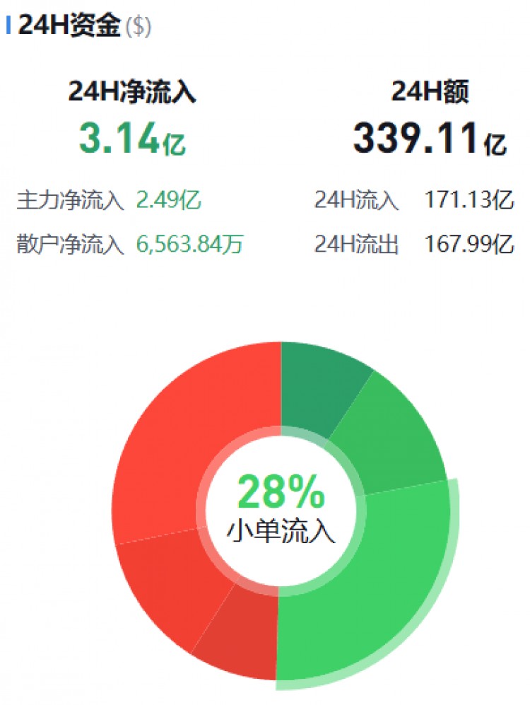 [幣圈資金流向觀察員]主流幣資金流向監(jiān)控（12.09早）