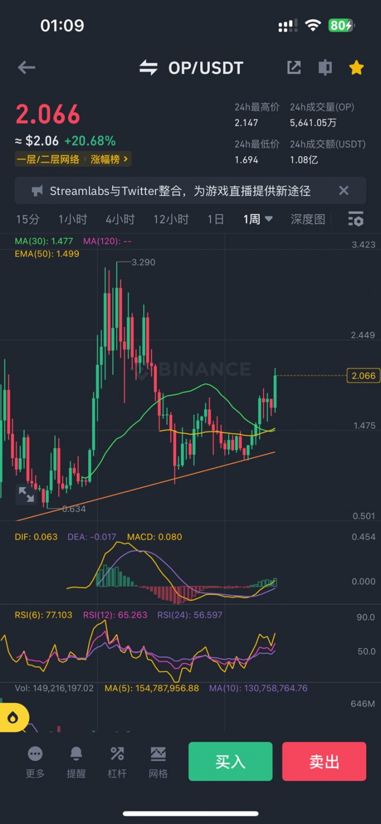 ETH晚間拉升突破,后續(xù)只需要等待!