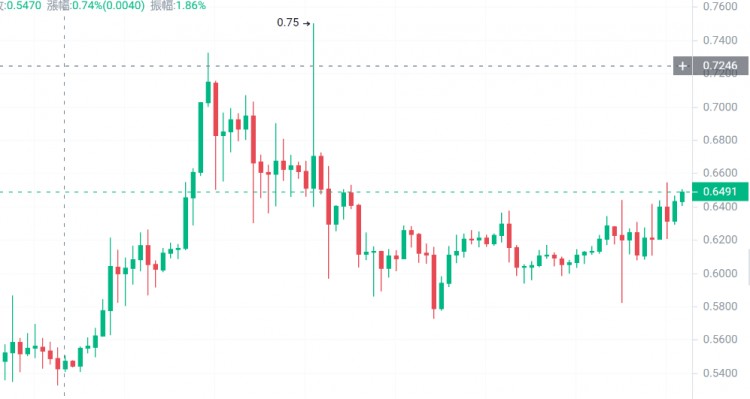 牛市來(lái)臨埋伏這三種加密貨幣！ 100倍潛力！