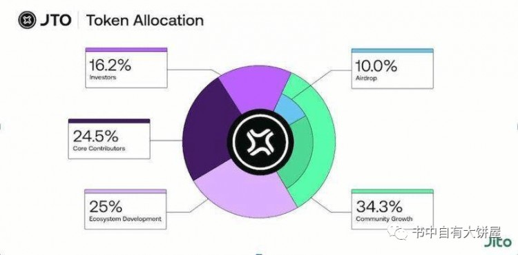 JITOSOL鏈上質(zhì)押龍頭上限分析