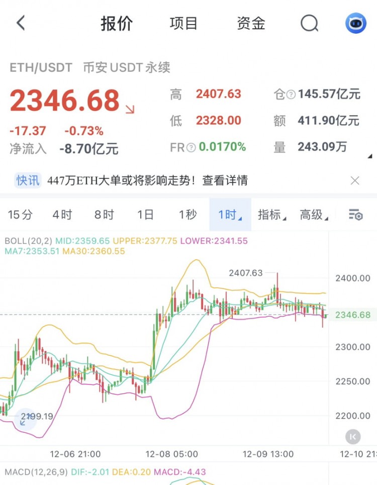 大盤沖這么高了,現(xiàn)在并沒有要馬上下去的意思