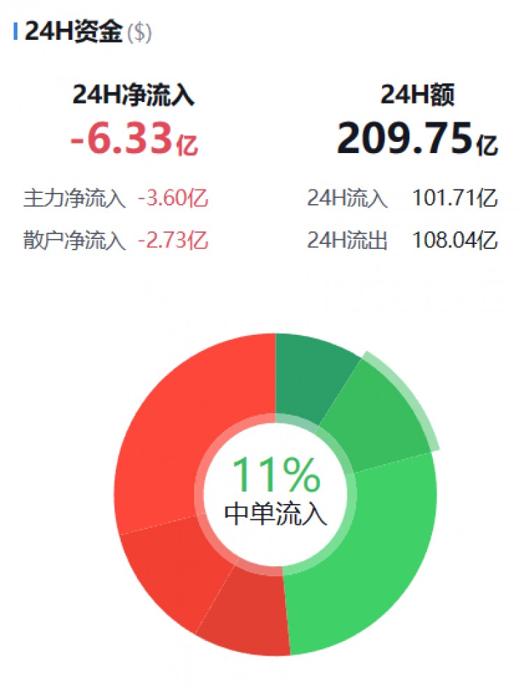 [幣圈資金流向觀察員]主流幣資金流向監(jiān)控（12.10早）