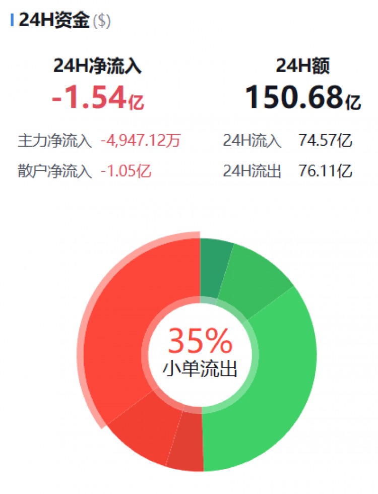 [幣圈資金流向觀察員]主流幣資金流向監(jiān)控（12.10早）