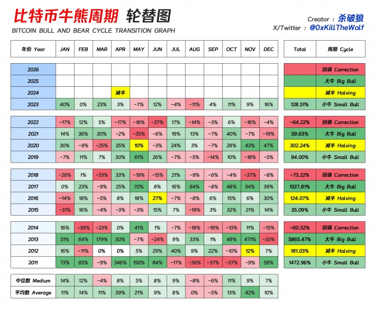 比特幣牛熊周期輪替圖(2023)