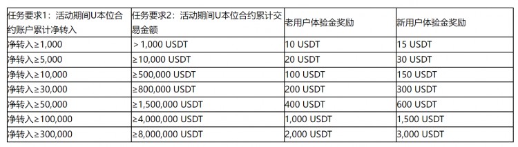 [HTX Futures]合約充值返獎，最大領(lǐng)3000 USDT！