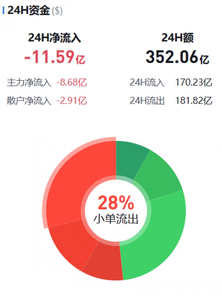 [幣圈資金流向觀察員]主流幣資金流向監(jiān)控（12.11晚）
