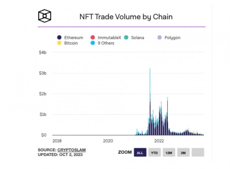 [區(qū)塊鏈大亨]2023 年 NFT 賽道匯總：是變革前行或是隕落沉靜？