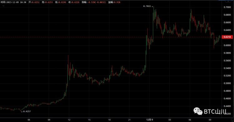 5 今天個(gè)人加密貨幣上漲，Raydium (RAY) 價(jià)格領(lǐng)漲 47%！
