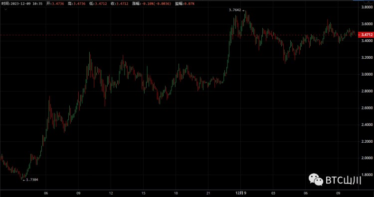 5 今天個(gè)人加密貨幣上漲，Raydium (RAY) 價(jià)格領(lǐng)漲 47%！