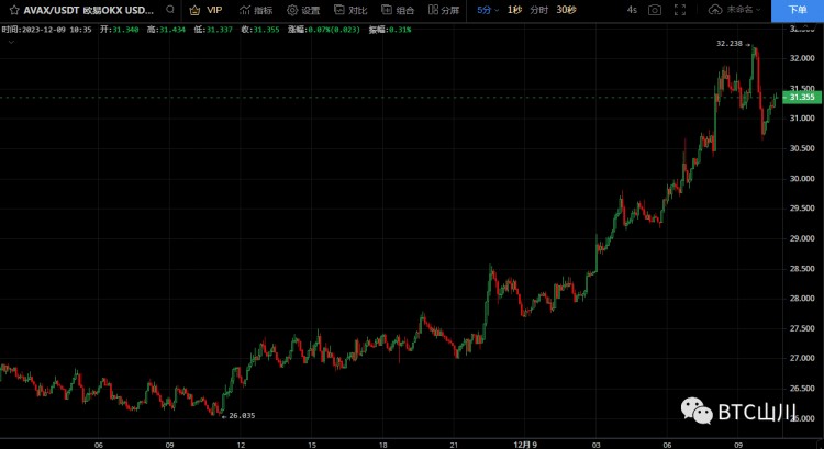 5 今天個(gè)人加密貨幣上漲，Raydium (RAY) 價(jià)格領(lǐng)漲 47%！