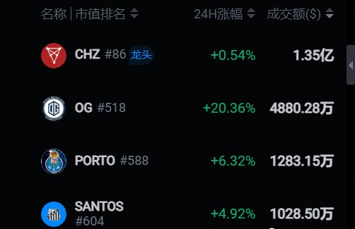 現(xiàn)在主角不是大餅，而是在山寨幣這邊！