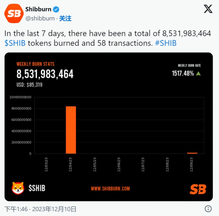 數(shù)十億 Shiba Inu 被燒毀，Shiba Inu 每個星期的燃燒率都在飆升 1,517%