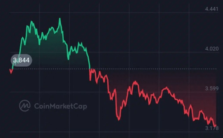 本周最值得注意的加密貨幣：JTO、SOL、AVAX