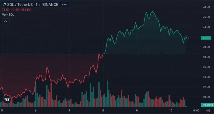 本周最值得注意的加密貨幣：JTO、SOL、AVAX