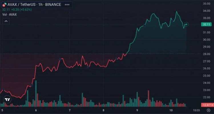 本周最值得注意的加密貨幣：JTO、SOL、AVAX