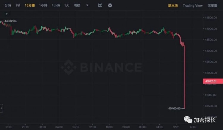 大插針！比特幣跌破40500、失去2200的以太坊，10萬投資者爆倉3.2億美元